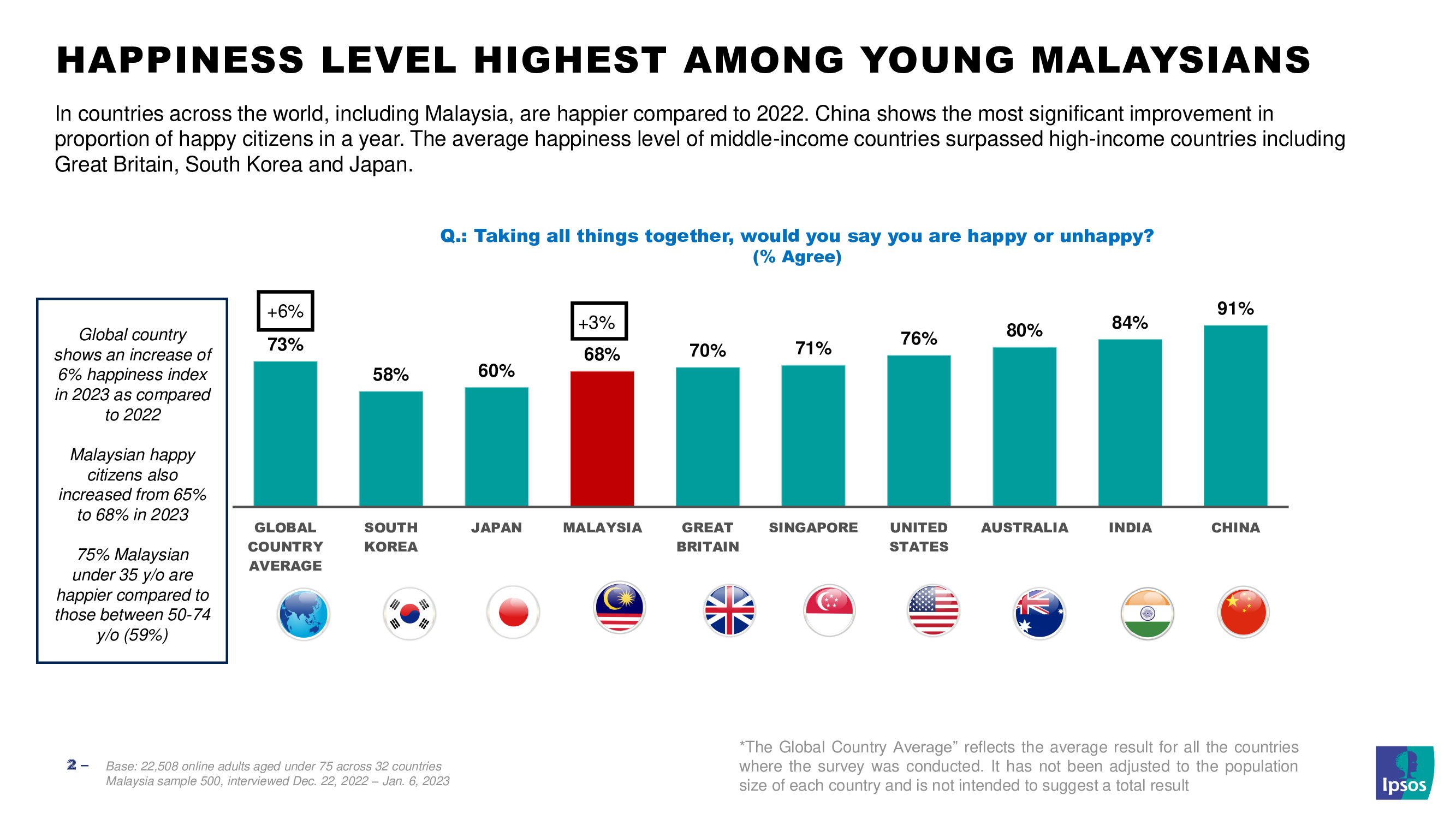 Global Happiness 2023 Ipsos